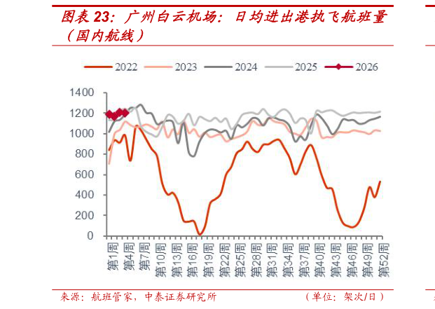 如何了解广州白云机场：日均进出港执飞航班量