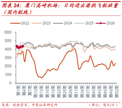 如何看待厦门高崎机场：日均进出港执飞航班量