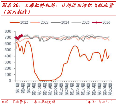 想问下各位网友上海虹桥机场：日均进出港执飞航班量