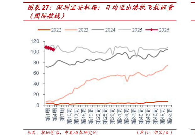 一起讨论下深圳宝安机场：日均进出港执飞航班量