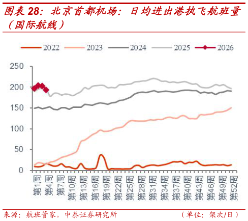 如何看待北京首都机场：日均进出港执飞航班量