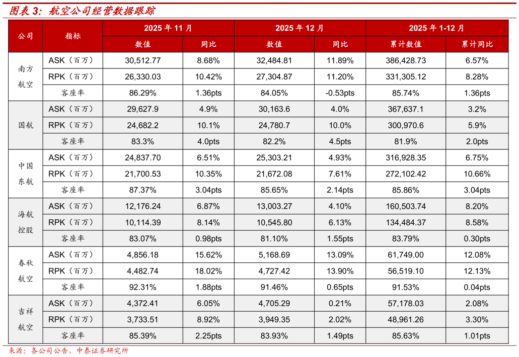 一起讨论下航空公司经营数据跟踪