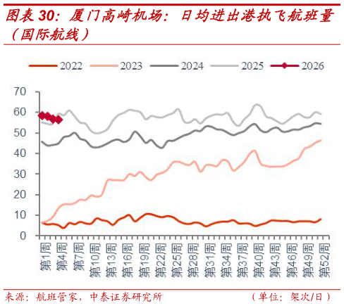咨询下各位厦门高崎机场：日均进出港执飞航班量