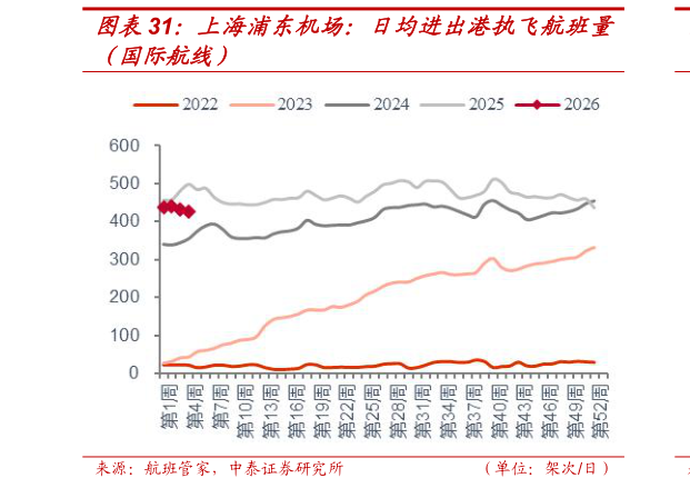 想关注一下上海浦东机场：日均进出港执飞航班量