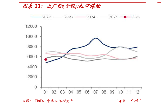 各位网友请教一下出厂价含税:航空煤油