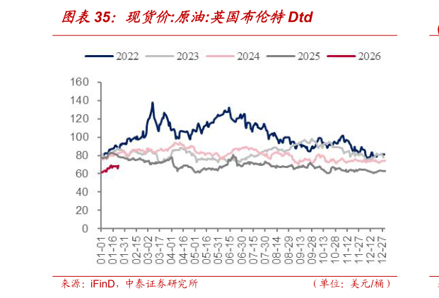 咨询下各位现货价:原油:英国布伦特Dtd