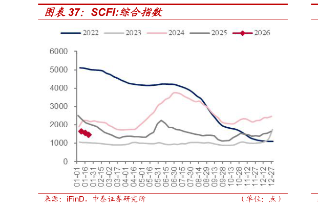 如何看待SCFI:综合指数