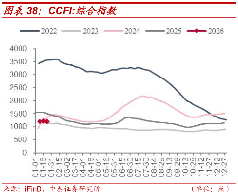 如何解释CCFI:综合指数