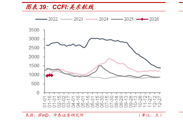 如何了解CCFI:美东航线