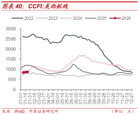 如何了解CCFI:美西航线