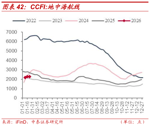 请问一下CCFI:地中海航线
