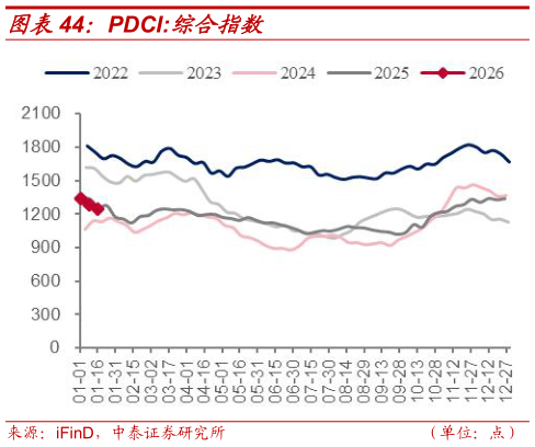 如何看待PDCI:综合指数