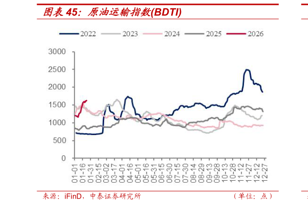 如何看待原油运输指数BDTI
