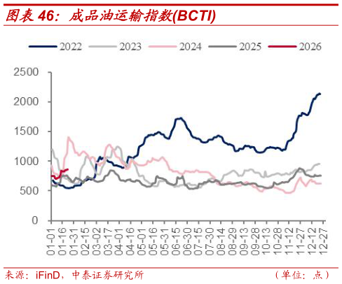 怎样理解成品油运输指数BCTI