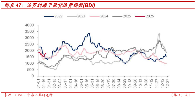 一起讨论下波罗的海干散货运费指数BDI