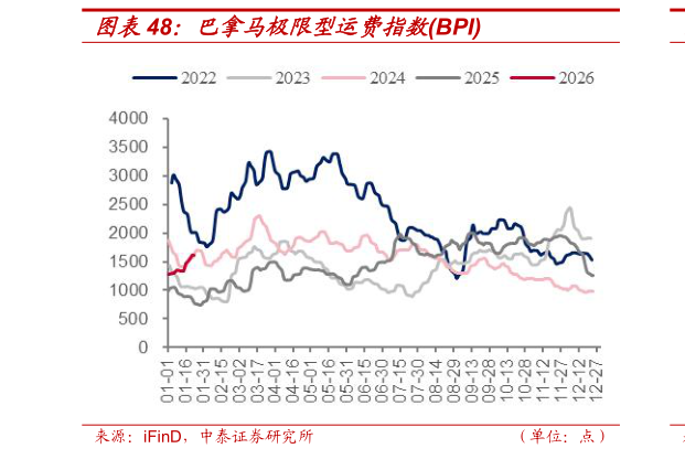 如何了解巴拿马极限型运费指数BPI