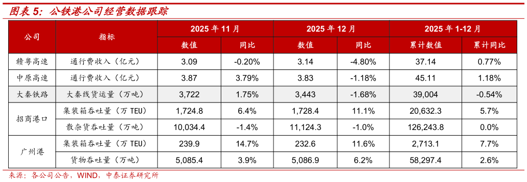 想问下各位网友公铁港公司经营数据跟踪
