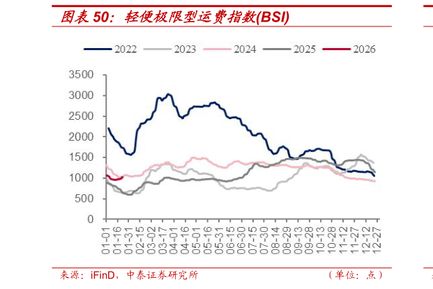 谁能回答轻便极限型运费指数BSI
