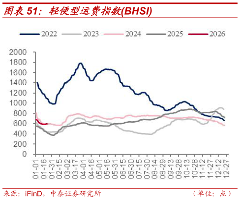 如何解释轻便型运费指数BHSI