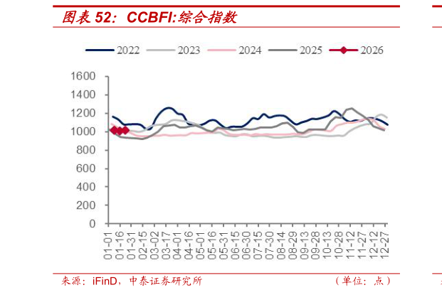 如何看待CCBFI:综合指数