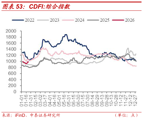 各位网友请教一下CDFI:综合指数