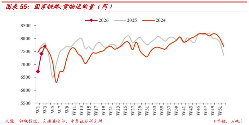 咨询下各位国家铁路:货物运输量（周）