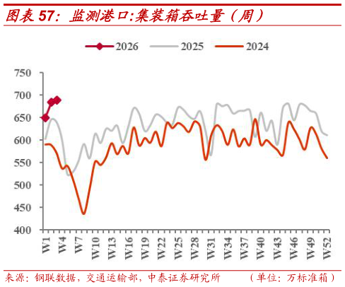谁能回答监测港口:集装箱吞吐量（周）