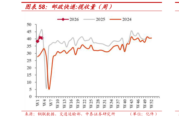 如何解释邮政快递:揽收量（周）