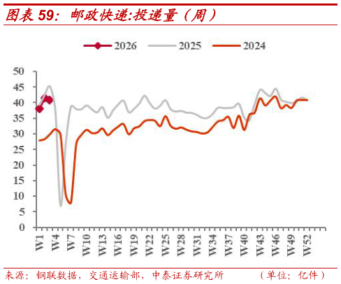 谁能回答邮政快递:投递量（周）