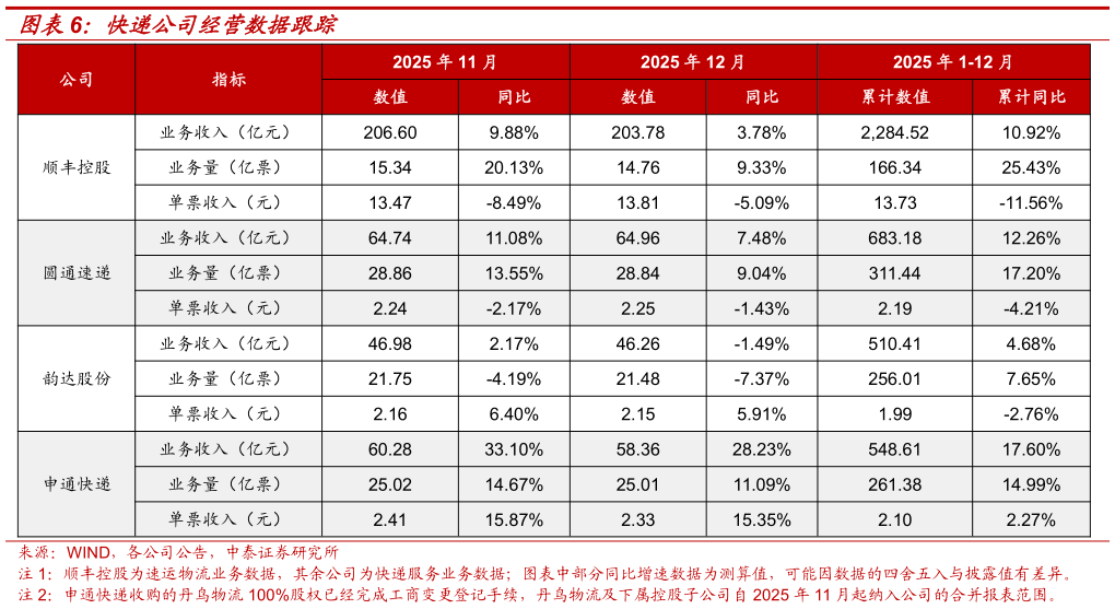 想问下各位网友快递公司经营数据跟踪