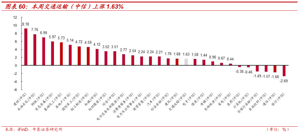 我想了解一下本周交通运输（中信）上涨1.63%