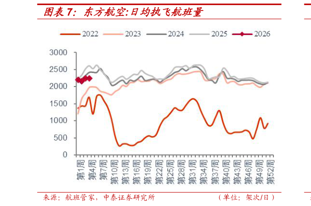 我想了解一下东方航空:日均执飞航班量