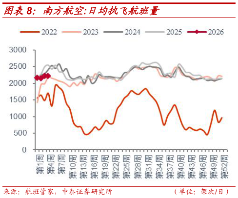 想关注一下南方航空:日均执飞航班量