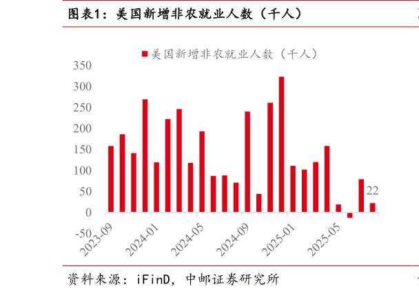 如何才能美国新增非农就业人数（千人）