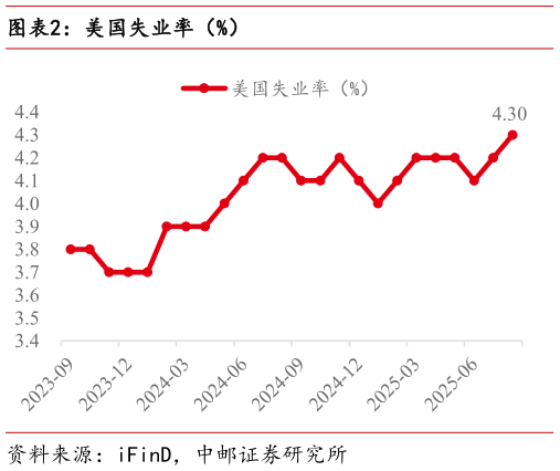 如何解释美国失业率（%）