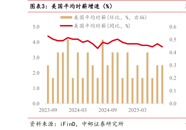 想关注一下美国平均时薪增速（%）