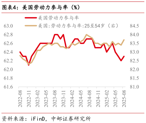 咨询下各位美国劳动力参与率（%）