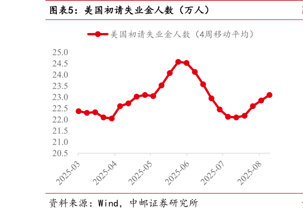 想关注一下美国初请失业金人数（万人）