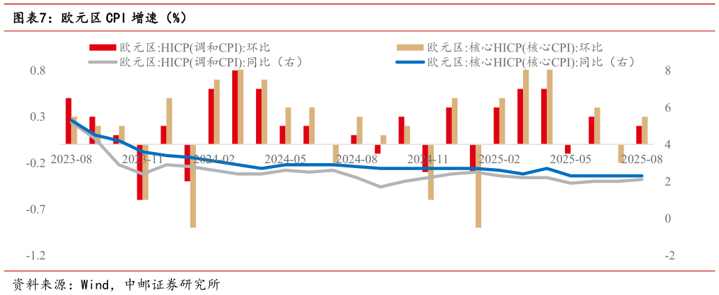 请问一下欧元区 CPI 增速（%）
