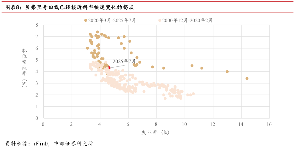 如何看待贝弗里奇曲线已经接近斜率快速变化的拐点