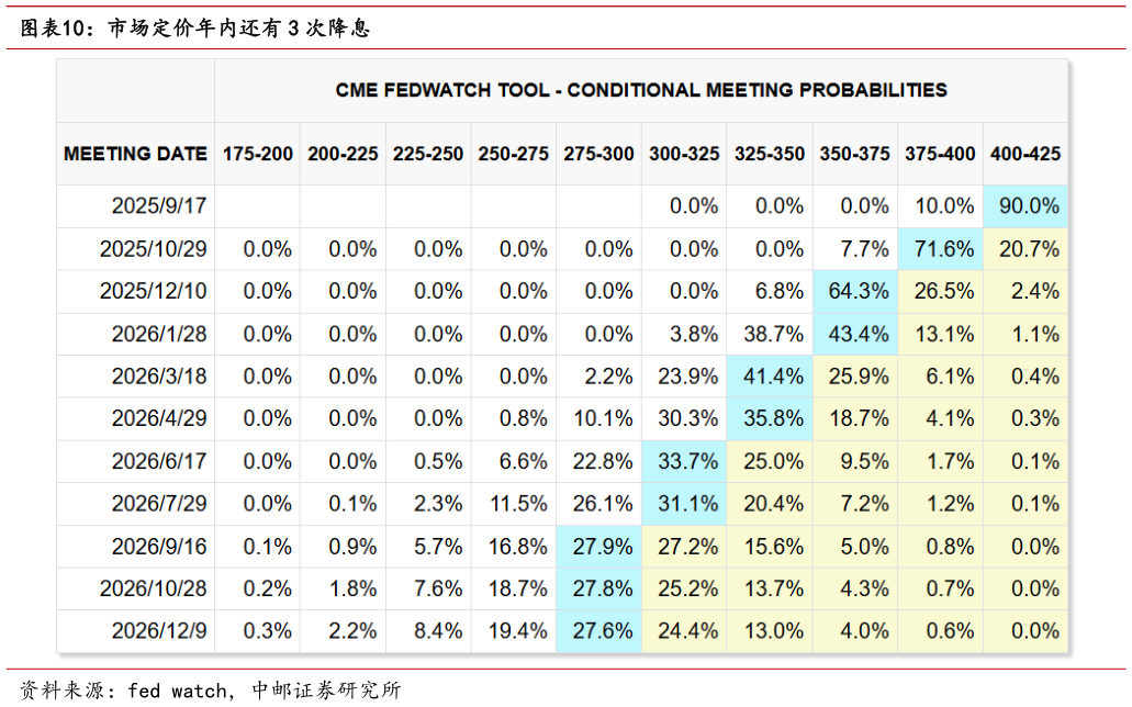 如何看待市场定价年内还有 3 次降息