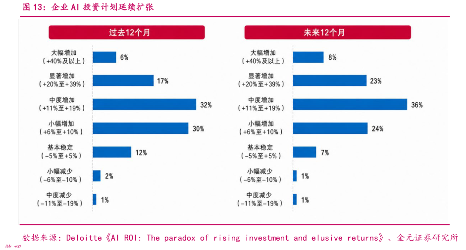 如何解释企业 AI 投资计划延续扩张