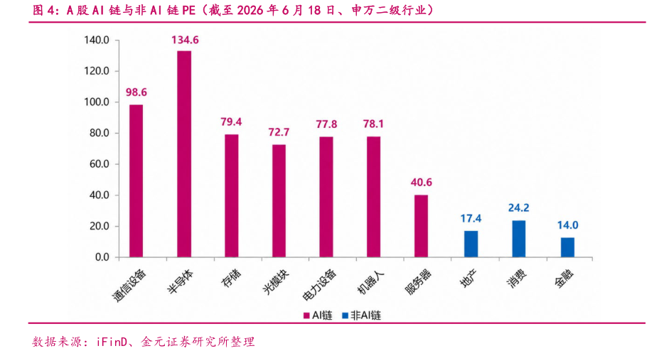 咨询大家A 股 AI 链与非 AI 链 PE（截至 2026 年 6 月 18 日、申万二级行业）