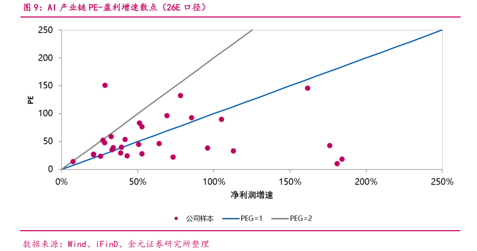 各位网友请教一下AI 产业链 PE-盈利增速散点（26E 口径）