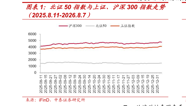 你知道北证50 指数与上证、沪深300 指数走势