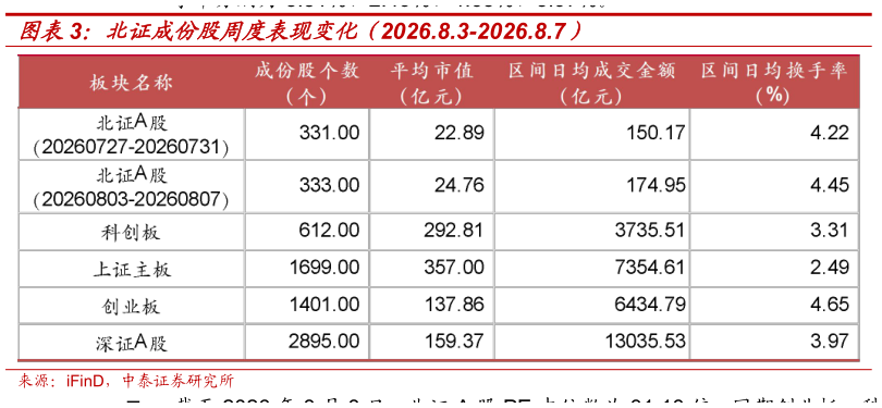 如何解释北证成份股周度表现变化（2026.8.3-2026.8.7）