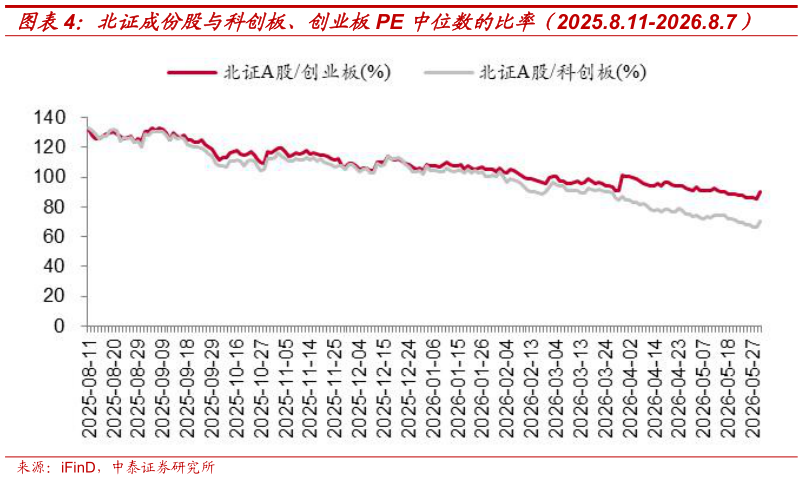 我想了解一下北证成份股与科创板、创业板PE 中位数的比率（2025.8.11-2026.8.7）