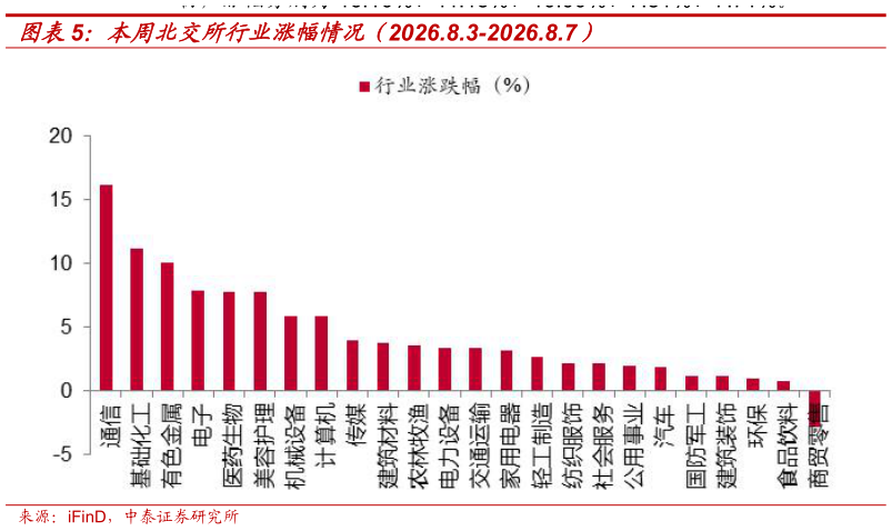 各位网友请教一下本周北交所行业涨幅情况（2026.8.3-2026.8.7）