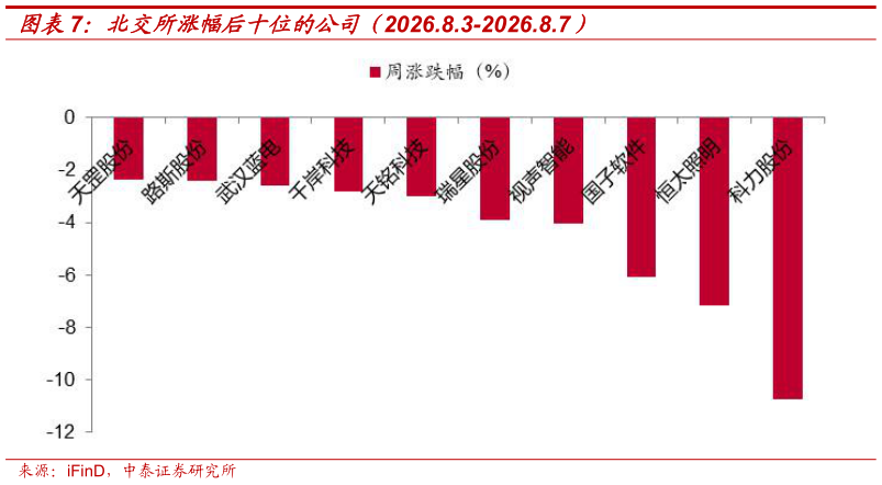 请问一下北交所涨幅后十位的公司（2026.8.3-2026.8.7）