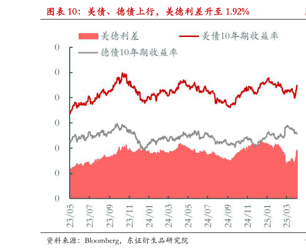 如何看待美债、德债上行，美德利差升至 1.92%